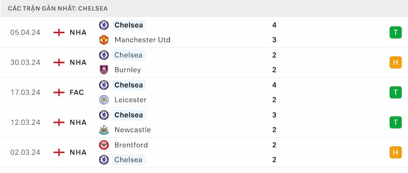 Thành tích 5 trận đã qua của Chelsea