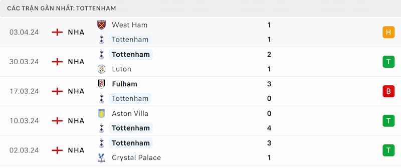 Thành tích 5 trận đã qua của Tottenham