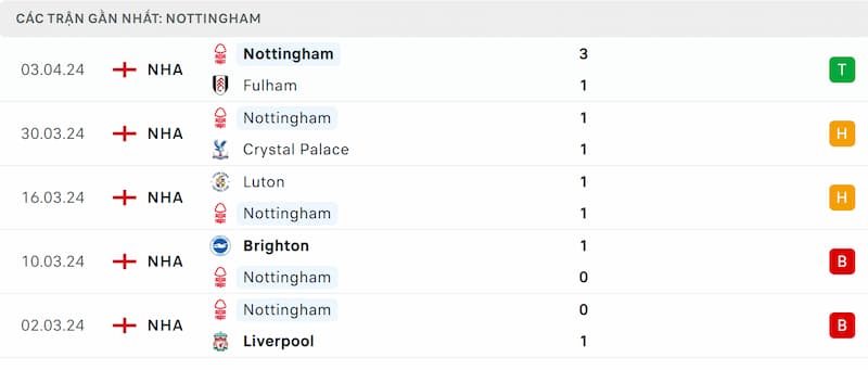 Thành tích 5 trận đã qua của Nottingham