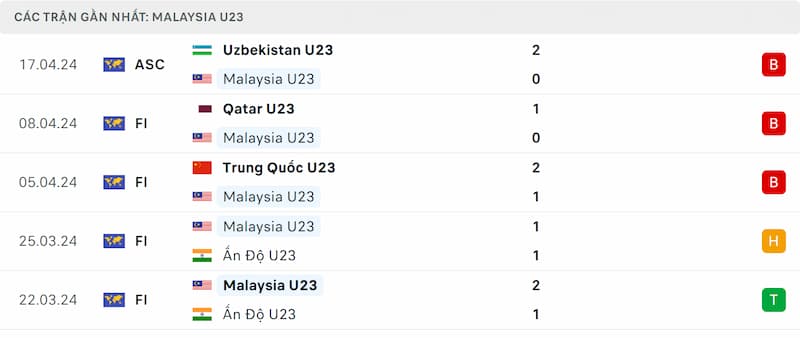 Thành tích 5 trận đã qua của U23 Malaysia