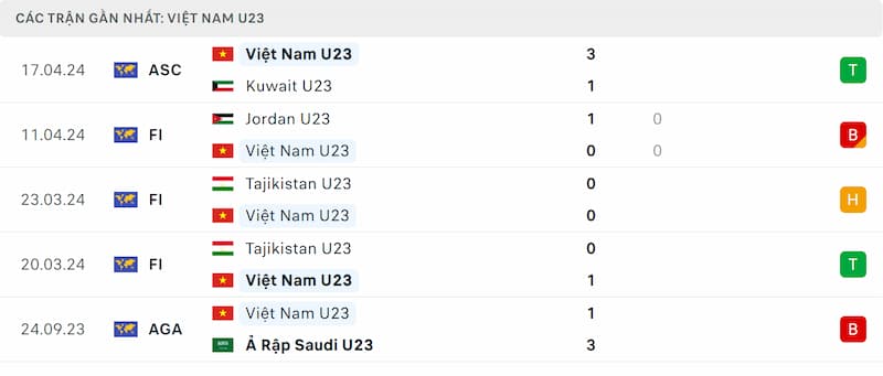 Thành tích 5 trận đã qua của U23 Malaysia