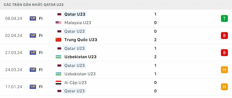 Thành tích 5 trận đã qua của U23 Qatar