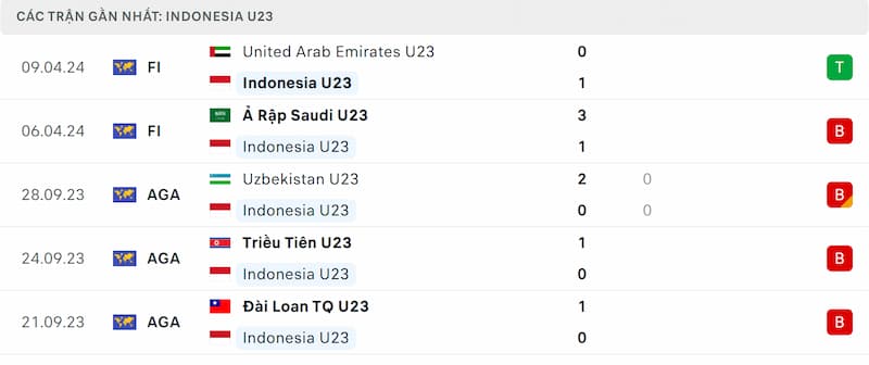 Thành tích 5 trận đã qua của U23 Indonesia