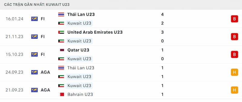 Thành tích 5 trận đã qua của U23 Kuwait