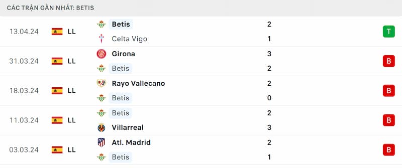 Thành tích 5 trận đã qua của Real Betis