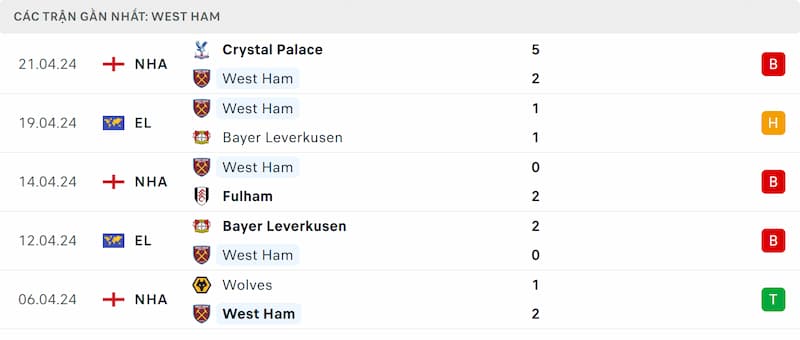 Thành tích 5 trận đã qua của West Ham