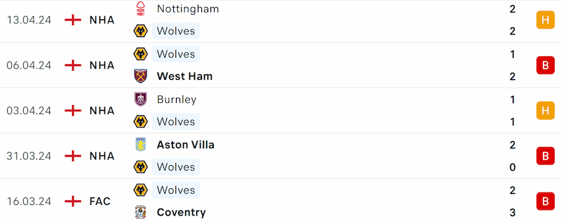 Thành tích 5 trận đã qua của Wolverhampton