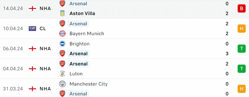 Thành tích 5 trận đã qua của Arsenal
