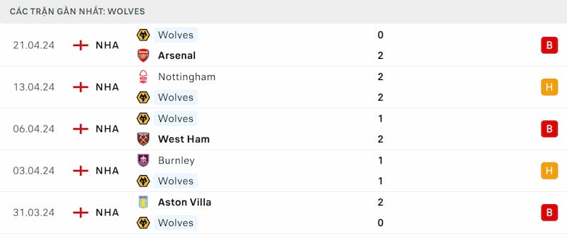 Thành tích 5 trận đã qua của Wolves