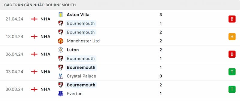 Thành tích 5 trận đã qua của Bournemouth
