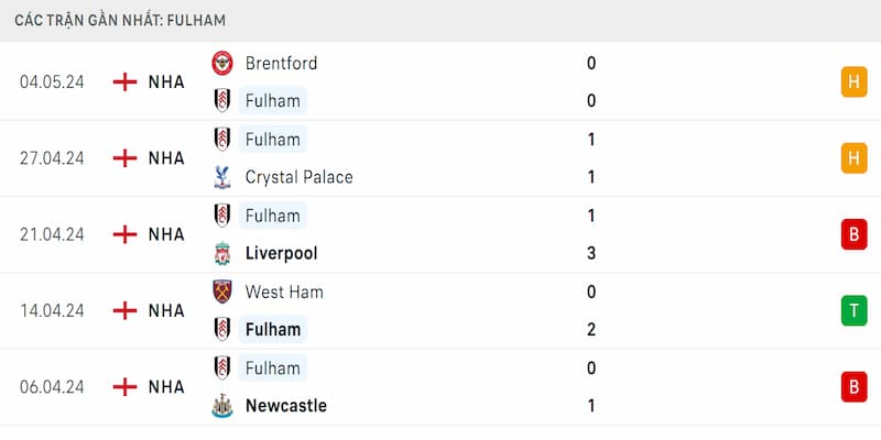 Thành tích 5 trận đã qua của Fulham