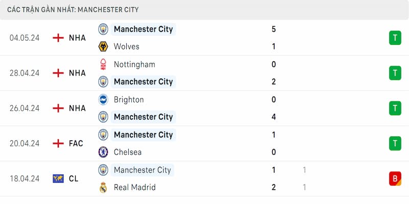Thành tích 5 trận đã qua của Manchester City