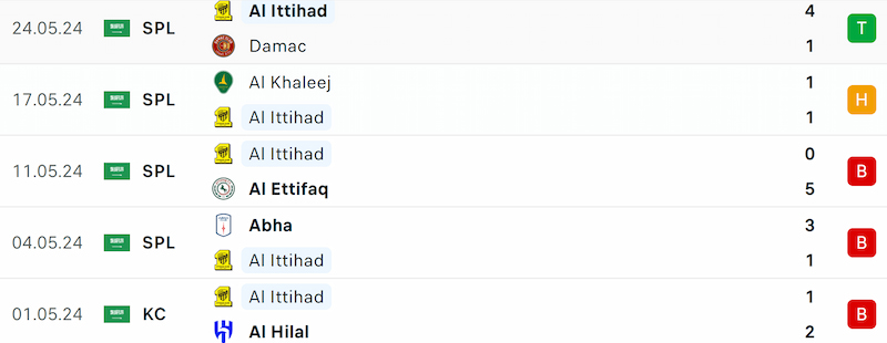 Thành tích 5 trận đã qua của Al Ittihad