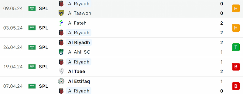 Thành tích 5 trận đã qua của Al Riyadh