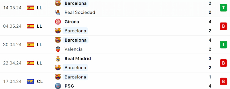 Thành tích 5 trận đã qua của Barcelona