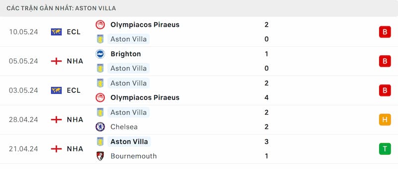 Thành tích 5 trận đã qua của Aston Villa