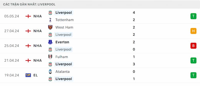 Thành tích 5 trận đã qua của Liverpool