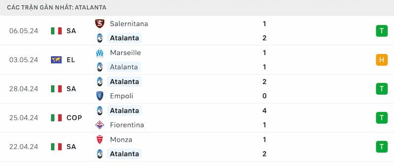 Thành tích 5 trận đã qua của Atalanta
