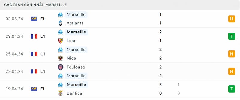 Thành tích 5 trận đã qua của Marseille