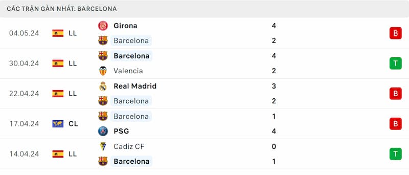 Thành tích 5 trận đã qua của Barcelona