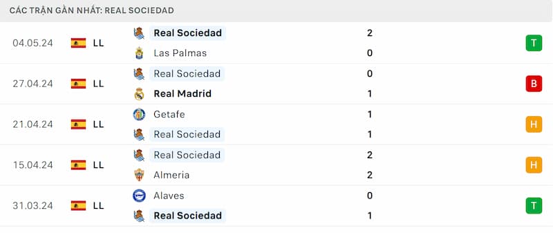 Thành tích 5 trận đã qua của Real Sociedad