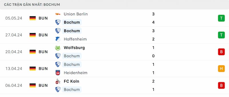 Thành tích 5 trận đã qua của Bochum