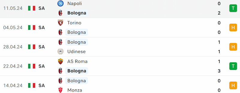 Thành tích 5 trận đã qua của Bologna