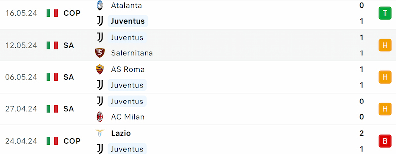 Thành tích 5 trận đã qua của Juventus