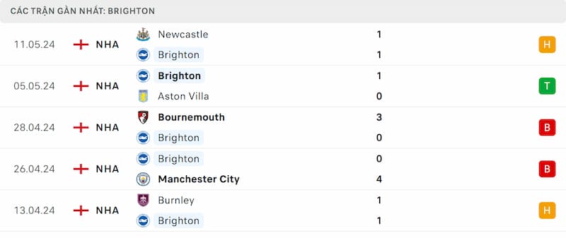 Thành tích 5 trận đã qua của Brighton