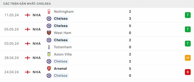 Thành tích 5 trận đã qua của Chelsea