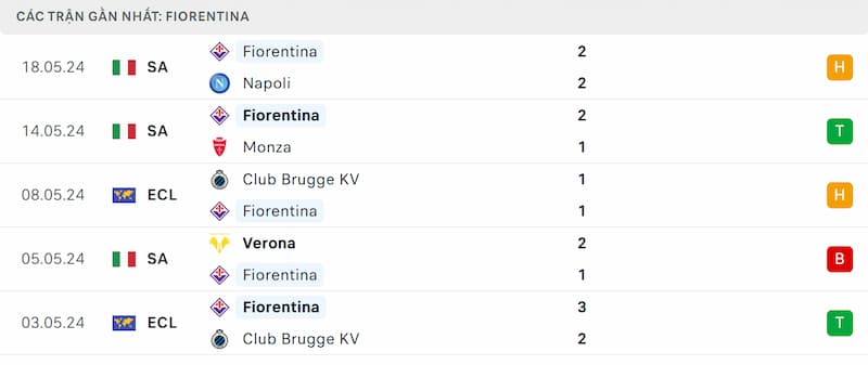 Thành tích 5 trận đã qua của Fiorentina