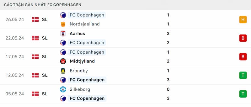 Thành tích 5 trận đã qua của Copenhagen