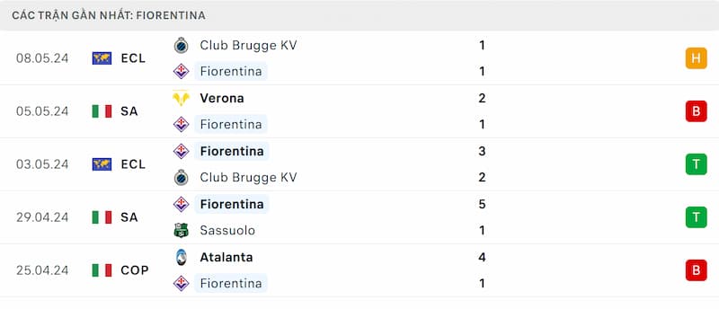 Thành tích 5 trận đã qua của Fiorentina