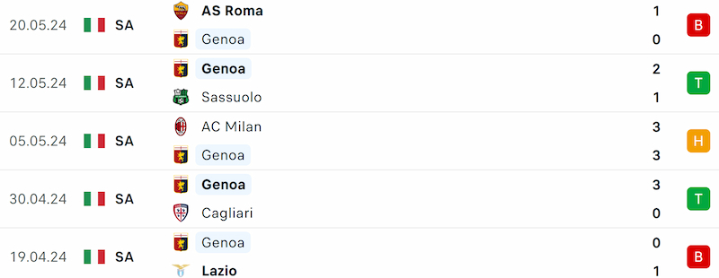 Thành tích 5 trận đã qua của Genoa