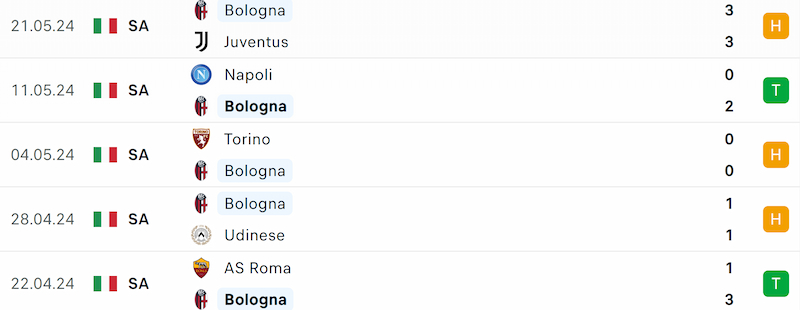 Thành tích 5 trận đã qua của Bologna