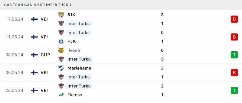 Thành tích 5 trận đã qua của Inter Turku