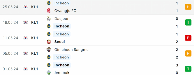 Thành tích 5 trận đã qua của Incheon United