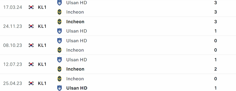 Thành tích đối đầu