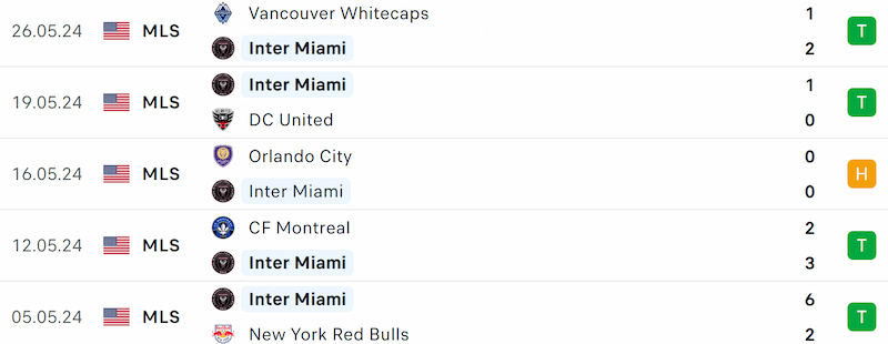 Thành tích 5 trận đã qua của Inter Miami
