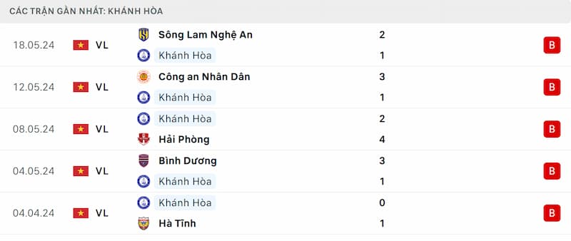 Thành tích 5 trận đã qua của Khánh Hòa
