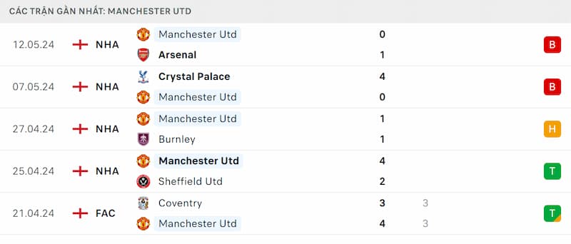Thành tích 5 trận đã qua của Man Utd