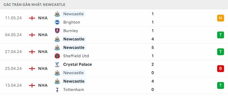 Thành tích 5 trận đã qua của Newcastle