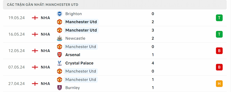 Thành tích 5 trận đã qua của Manchester United
