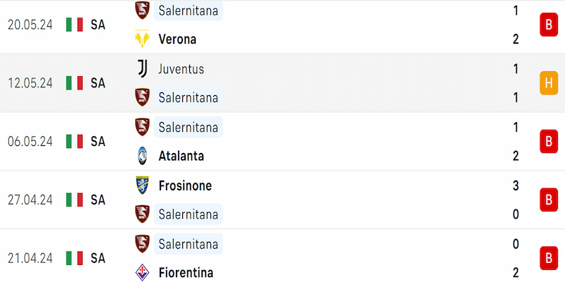 Thành tích 5 trận đã qua của AC Milan