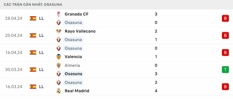 Thành tích 5 trận đã qua của Osasuna