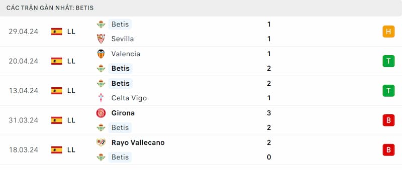 Thành tích 5 trận đã qua của Real Betis