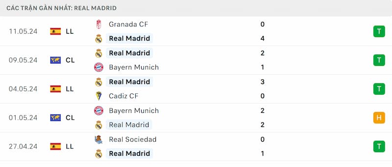 Thành tích 5 trận đã qua của Real Madrid