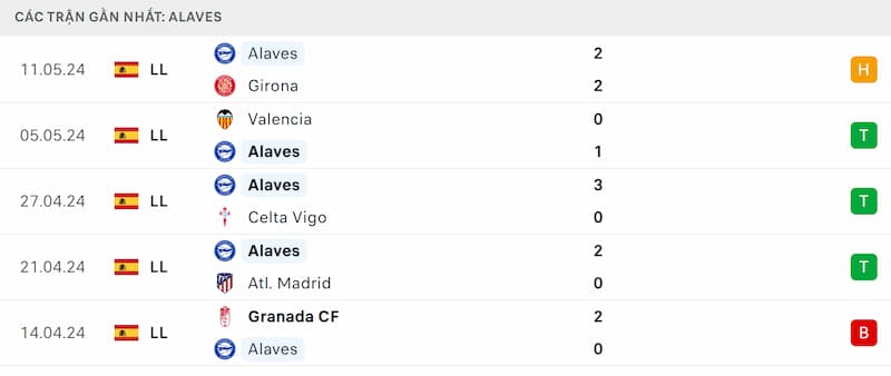 Thành tích 5 trận đã qua của Alaves