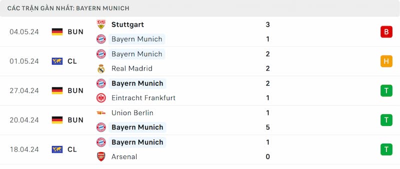 Thành tích 5 trận đã qua của Bayern Munich