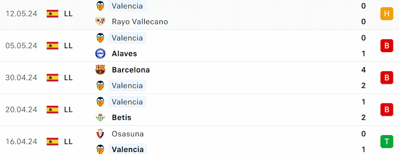 Thành tích 5 trận đã qua của Valencia